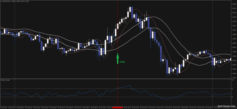 กลยุทธ์สำหรับไบนารี่ออฟชั่น, ฟอเร็กซ์ และ CFD - Double Channel Breakout: ขึ้น