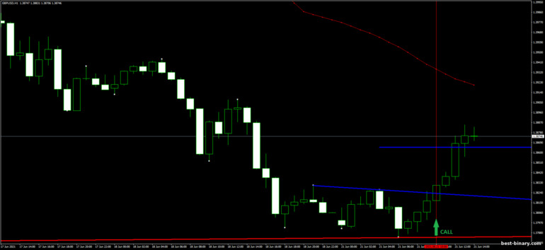 กลยุทธ์สำหรับไบนารี่ออฟชั่น, ฟอเร็กซ์ และ CFD - Trendline Demark Breakout: ขึ้น