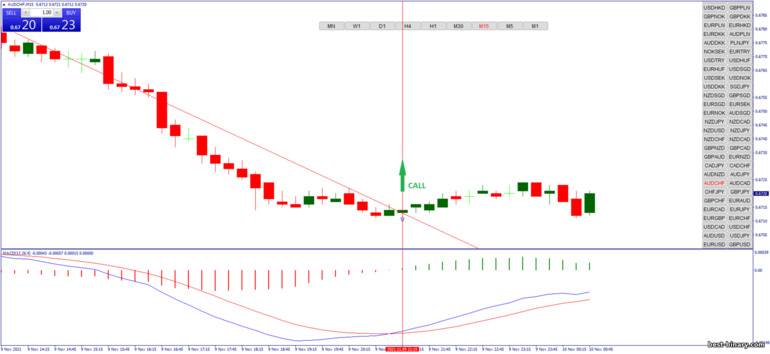 กลยุทธ์สำหรับไบนารี่ออฟชั่น, ฟอเร็กซ์ และ CFD - Autotrendline Breakout: ขึ้น