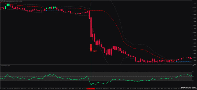 กลยุทธ์สำหรับไบนารี่ออฟชั่น, ฟอเร็กซ์ และ CFD - Wilder's RSI Band Breakout: ลง