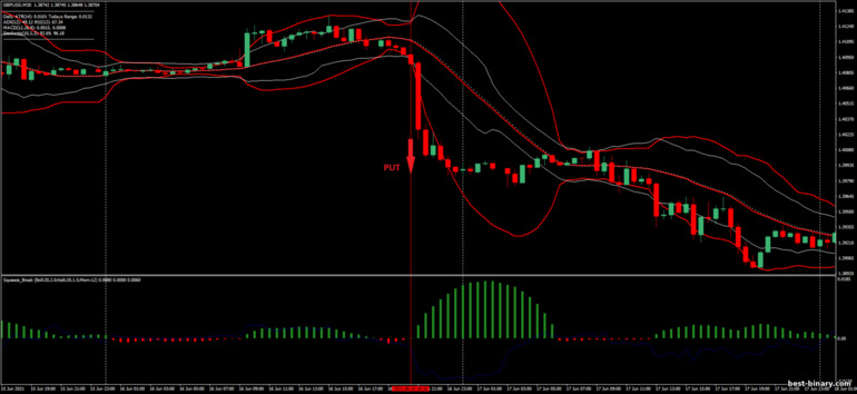 กลยุทธ์สำหรับไบนารี่ออฟชั่น, ฟอเร็กซ์ และ CFD - Squeeze Breakout: ลง