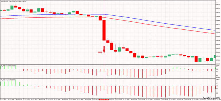 กลยุทธ์สำหรับไบนารี่ออฟชั่น, ฟอเร็กซ์ และ CFD - London Open Box Breakout 4: ลง