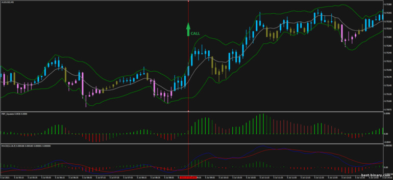 กลยุทธ์สำหรับไบนารี่ออฟชั่น, ฟอเร็กซ์ และ CFD - Better Bollinger Bands: ขึ้น