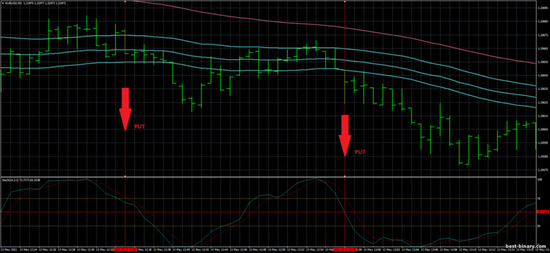 กลยุทธ์สำหรับไบนารี่ออฟชั่น, ฟอเร็กซ์ และ CFD - EMA's Band Scalp Trading System: ลง