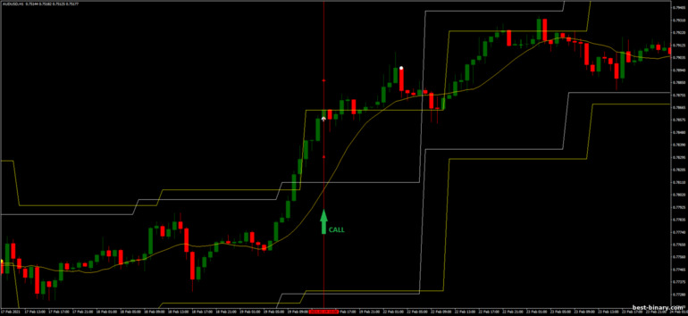 กลยุทธ์สำหรับไบนารี่ออฟชั่น, ฟอเร็กซ์ และ CFD - Levels Breakout: ขึ้น