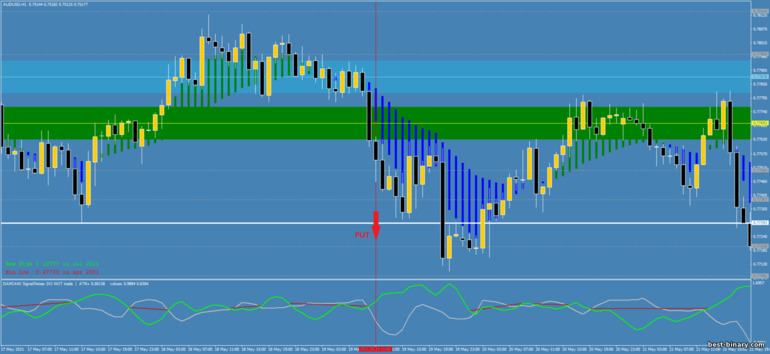 กลยุทธ์สำหรับไบนารี่ออฟชั่น, ฟอเร็กซ์ และ CFD - Breakout the Phases Zone: ลง