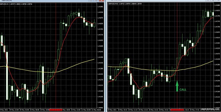 กลยุทธ์สำหรับไบนารี่ออฟชั่น, ฟอเร็กซ์ และ CFD - 100 EMA MultitimeFrame Trading System: ขึ้น