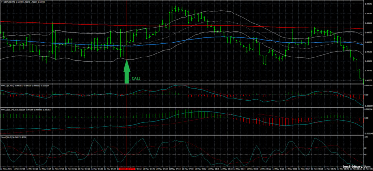 กลยุทธ์สำหรับไบนารี่ออฟชั่น, ฟอเร็กซ์ และ CFD - Keltner Scalping Trading System: ขึ้น