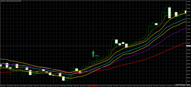 กลยุทธ์สำหรับไบนารี่ออฟชั่น, ฟอเร็กซ์ และ CFD - 4 EMA and Channel Trading System: ขึ้น