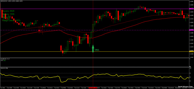 กลยุทธ์สำหรับไบนารี่ออฟชั่น, ฟอเร็กซ์ และ CFD - Correlation Breakout: ขึ้น