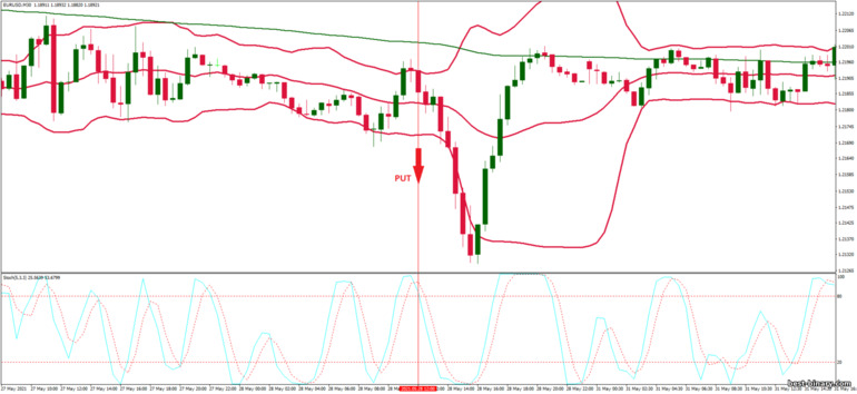 กลยุทธ์สำหรับไบนารี่ออฟชั่น, ฟอเร็กซ์ และ CFD - Bollinger Bands Overbought and Oversold: ลง