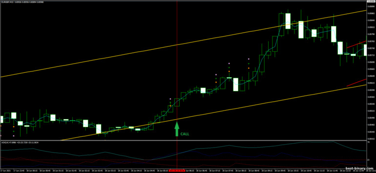 กลยุทธ์สำหรับไบนารี่ออฟชั่น, ฟอเร็กซ์ และ CFD - Channel Breakout ATR: ขึ้น