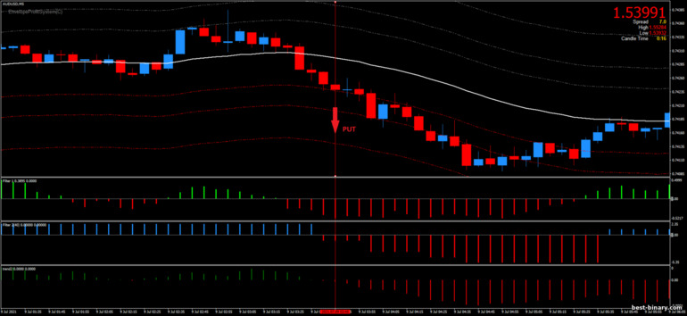 กลยุทธ์สำหรับไบนารี่ออฟชั่น, ฟอเร็กซ์ และ CFD - Forex Envelope System 34 EMA: ลง