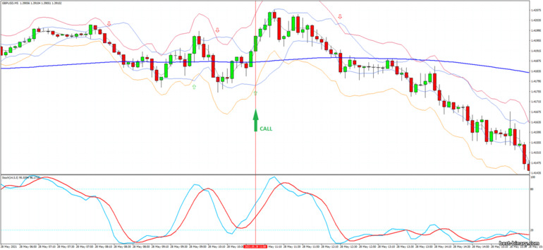 กลยุทธ์สำหรับไบนารี่ออฟชั่น, ฟอเร็กซ์ และ CFD - Bollinger Jurik Stark Band - Reversal: ขึ้น