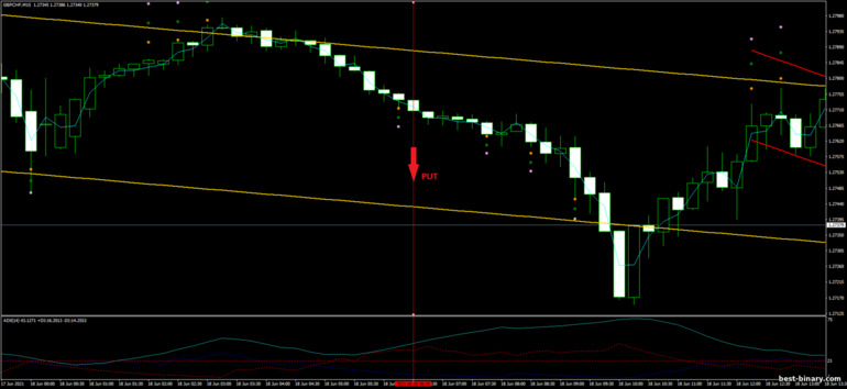 กลยุทธ์สำหรับไบนารี่ออฟชั่น, ฟอเร็กซ์ และ CFD - Channel Breakout ATR: ลง