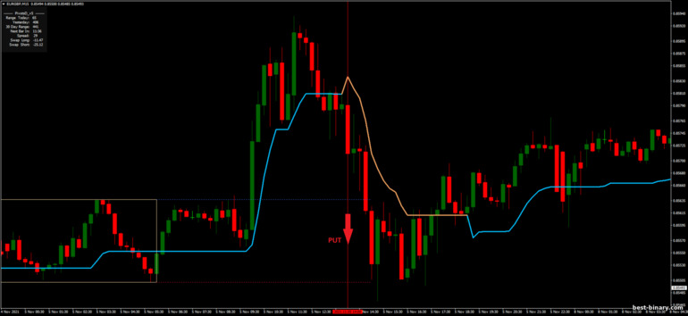 กลยุทธ์สำหรับไบนารี่ออฟชั่น, ฟอเร็กซ์ และ CFD - Breakout and Reversal Breakout: ลง