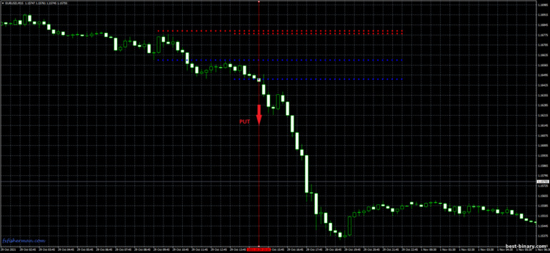 กลยุทธ์สำหรับไบนารี่ออฟชั่น, ฟอเร็กซ์ และ CFD - Hans Breakout: ลง