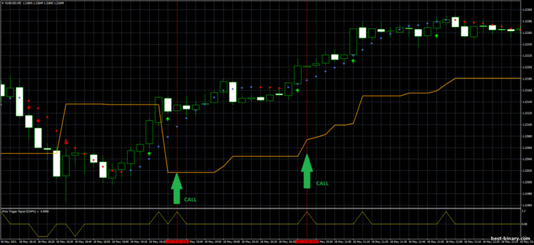 กลยุทธ์สำหรับไบนารี่ออฟชั่น, ฟอเร็กซ์ และ CFD - Scalping Method: ขึ้น