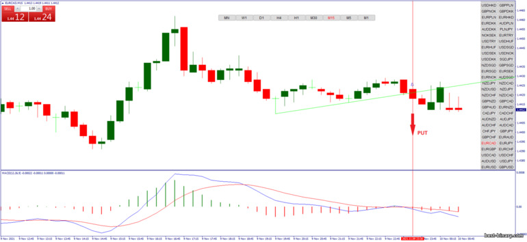 กลยุทธ์สำหรับไบนารี่ออฟชั่น, ฟอเร็กซ์ และ CFD - Autotrendline Breakout: ลง