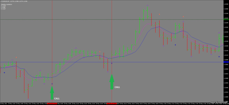 กลยุทธ์สำหรับไบนารี่ออฟชั่น, ฟอเร็กซ์ และ CFD - Precision Scalping: ขึ้น