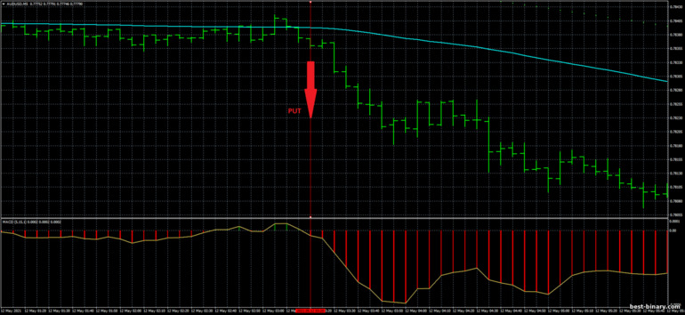 กลยุทธ์สำหรับไบนารี่ออฟชั่น, ฟอเร็กซ์ และ CFD - Parabolic Sar Trend Scalper Trading System: ลง