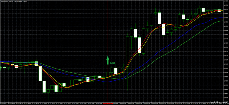 กลยุทธ์สำหรับไบนารี่ออฟชั่น, ฟอเร็กซ์ และ CFD - Moving Average Crossover Trading System: ขึ้น