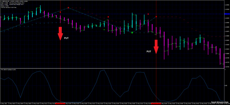 กลยุทธ์สำหรับไบนารี่ออฟชั่น, ฟอเร็กซ์ และ CFD - TFX Obos Scalping: ลง