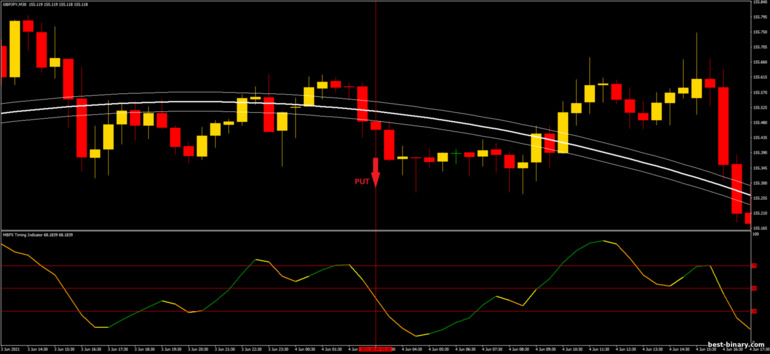 กลยุทธ์สำหรับไบนารี่ออฟชั่น, ฟอเร็กซ์ และ CFD - MBFX Breakout: ลง