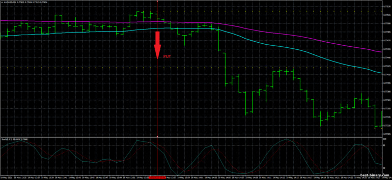 กลยุทธ์สำหรับไบนารี่ออฟชั่น, ฟอเร็กซ์ และ CFD - 1 Min Scalper Trading System: ลง