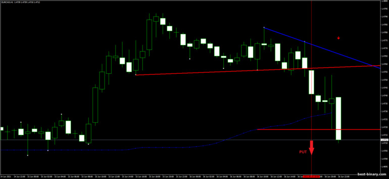 กลยุทธ์สำหรับไบนารี่ออฟชั่น, ฟอเร็กซ์ และ CFD - Trendline Demark Breakout: ลง