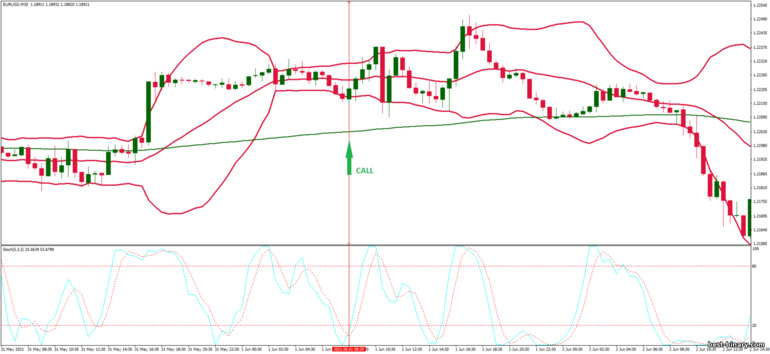 กลยุทธ์สำหรับไบนารี่ออฟชั่น, ฟอเร็กซ์ และ CFD - Bollinger Bands Overbought and Oversold: ขึ้น