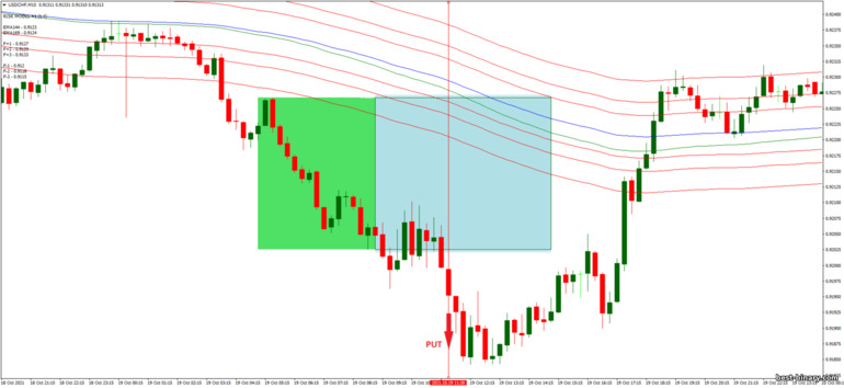 กลยุทธ์สำหรับไบนารี่ออฟชั่น, ฟอเร็กซ์ และ CFD - Tunnel with Box Breakout V.5: ลง