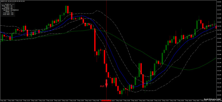 กลยุทธ์สำหรับไบนารี่ออฟชั่น, ฟอเร็กซ์ และ CFD - Bollinger Bands Montecarlo: ลง