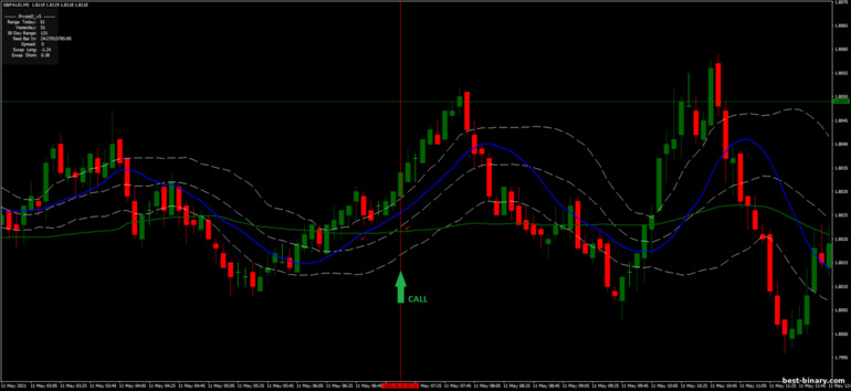 กลยุทธ์สำหรับไบนารี่ออฟชั่น, ฟอเร็กซ์ และ CFD - Bollinger Bands Montecarlo: ขึ้น