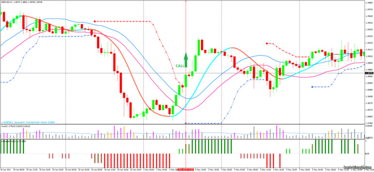 กลยุทธ์สำหรับไบนารี่ออฟชั่น, ฟอเร็กซ์ และ CFD - H1 Forex Scalper Strategy: ขึ้น