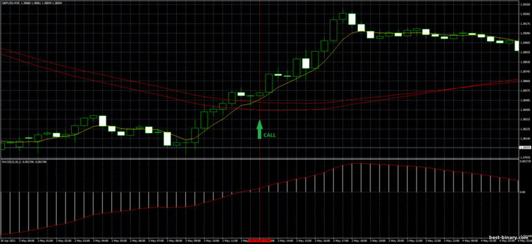 กลยุทธ์สำหรับไบนารี่ออฟชั่น, ฟอเร็กซ์ และ CFD - MACD Trend Trading System: ขึ้น