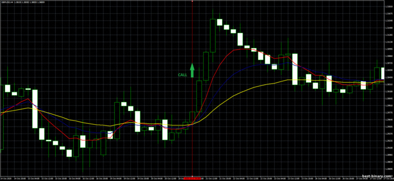 กลยุทธ์สำหรับไบนารี่ออฟชั่น, ฟอเร็กซ์ และ CFD - 4H Trend Trading System: ขึ้น