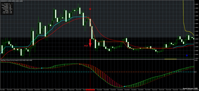 กลยุทธ์สำหรับไบนารี่ออฟชั่น, ฟอเร็กซ์ และ CFD - MA CMA Scalping System: ลง