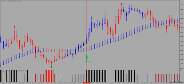 กลยุทธ์สำหรับไบนารี่ออฟชั่น, ฟอเร็กซ์ และ CFD - Precision Trend Scalping: ลง