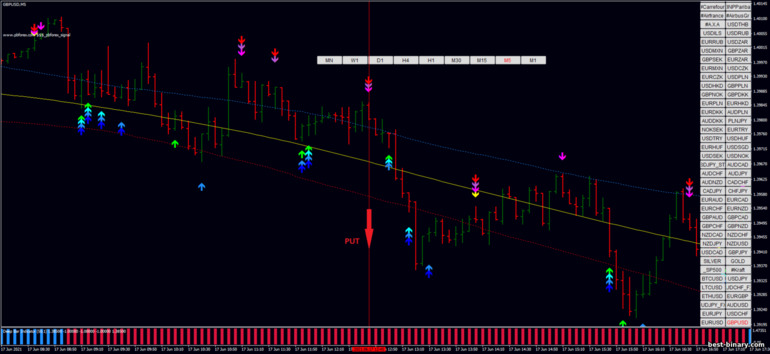 กลยุทธ์สำหรับไบนารี่ออฟชั่น, ฟอเร็กซ์ และ CFD - PB Forex Signal Scalping with Deep Bar Indicator: ลง