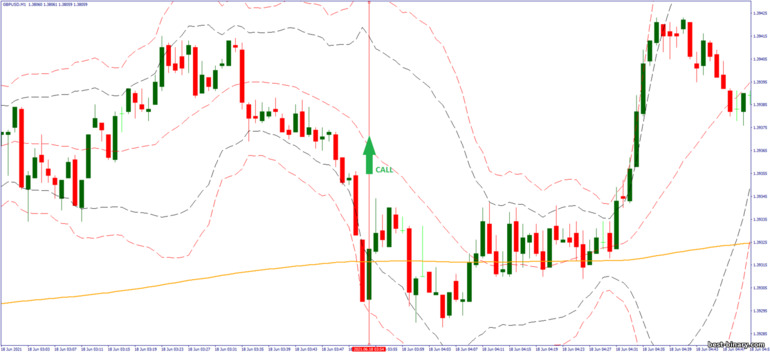 กลยุทธ์สำหรับไบนารี่ออฟชั่น, ฟอเร็กซ์ และ CFD - 1 minute scalping after London: ขึ้น