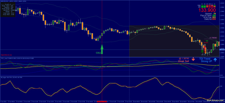 กลยุทธ์สำหรับไบนารี่ออฟชั่น, ฟอเร็กซ์ และ CFD - TDI with BB Trigger: ขึ้น