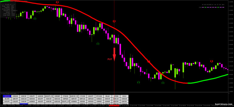 กลยุทธ์สำหรับไบนารี่ออฟชั่น, ฟอเร็กซ์ และ CFD - Turbo Scalping Forex Strategy: ลง