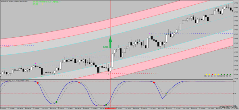 กลยุทธ์สำหรับไบนารี่ออฟชั่น, ฟอเร็กซ์ และ CFD - Multi Regression Degree Scalping: ลง