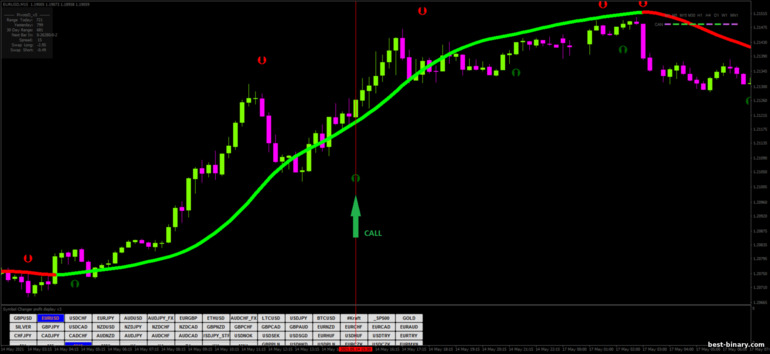 กลยุทธ์สำหรับไบนารี่ออฟชั่น, ฟอเร็กซ์ และ CFD - Turbo Scalping Forex Strategy: ขึ้น