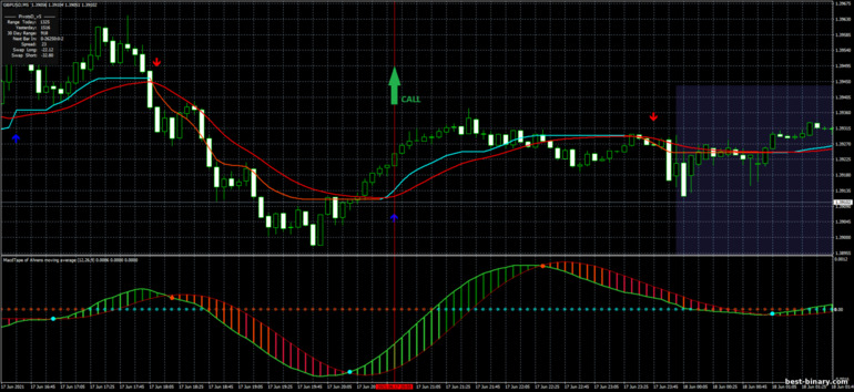 กลยุทธ์สำหรับไบนารี่ออฟชั่น, ฟอเร็กซ์ และ CFD - MA CMA Scalping System: ขึ้น