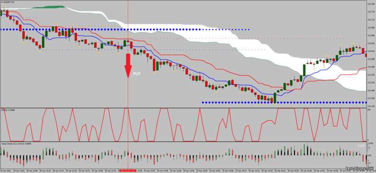 กลยุทธ์สำหรับไบนารี่ออฟชั่น, ฟอเร็กซ์ และ CFD - 2 Minute Goldmine: ลง