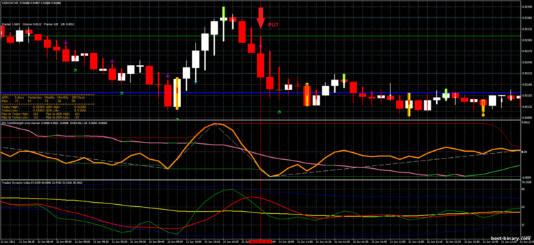 กลยุทธ์สำหรับไบนารี่ออฟชั่น, ฟอเร็กซ์ และ CFD - OMA Channel Scalping Strategy: ลง
