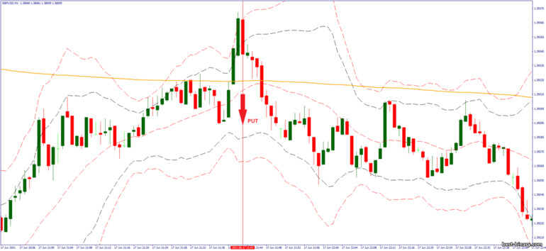 กลยุทธ์สำหรับไบนารี่ออฟชั่น, ฟอเร็กซ์ และ CFD - 1 minute scalping after London: ลง