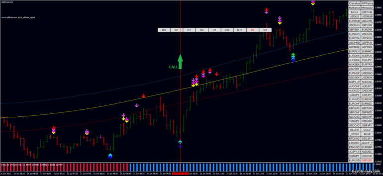กลยุทธ์สำหรับไบนารี่ออฟชั่น, ฟอเร็กซ์ และ CFD - PB Forex Signal Scalping with Deep Bar Indicator: ขึ้น